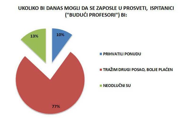 77% ispitanika bi radije tražilo drugi, bolje plaćen, posao!