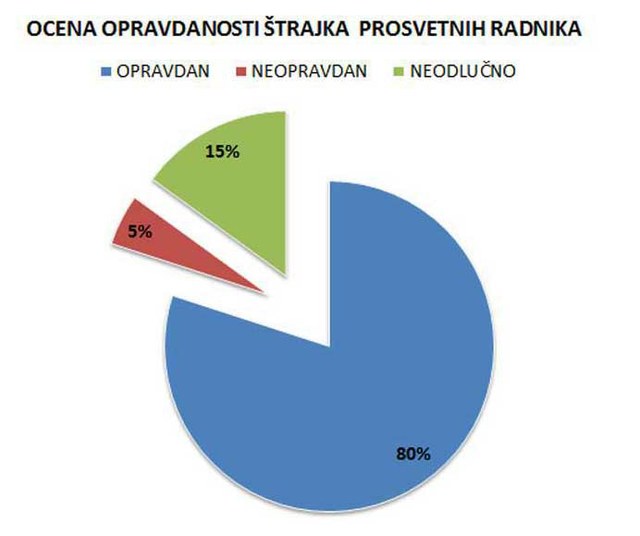 80% ispitanika smatra štrajk prosvetnih radnika opravdanim!