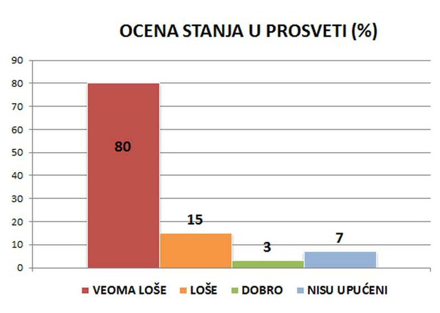 95% ispitanika smatra stanje u prosveti lošim