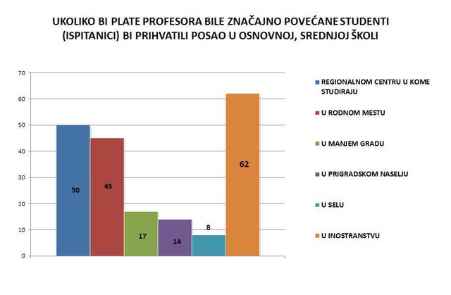 62% ispitanika bi, iako bi materijalna situaicija prosvetnih radnika bila poboljšana, radije radili u inostranstvu!