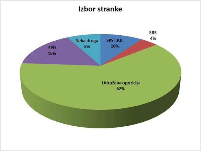 62,02% ispitanika je odlučilo da svoj glas poveri Udruženoj opoziciji (DOS).