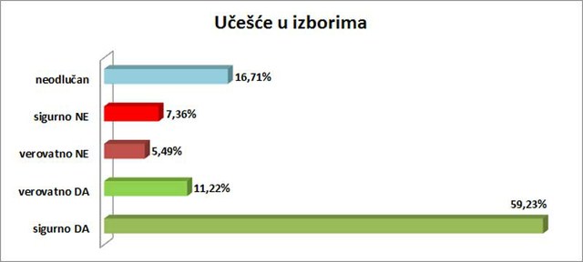 70,45% maturanata verovatno izlazi na izbore 2000. godine.