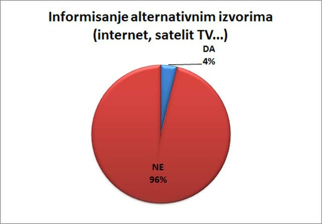 3,74% ispitanika koristi internet ili satelitsku televiziju kao izvore informisanja.