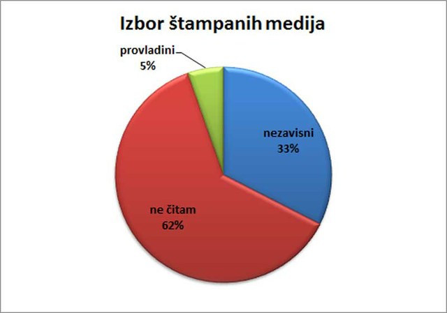 32,54% ispitanika radije prati nezavisne štampane medije.