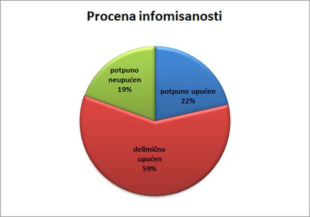 19,45% maturanata smatra se potpuno neupućenim o aktuelnim događajima u Srbiji.