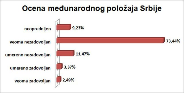 84,91% ispitanika je nezadovoljno međunarodnim položajem Srbije.