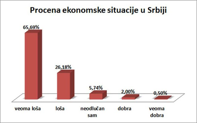 91,87% ispitanika smatra ekonomsku situaciju u Srbiji lošom.
