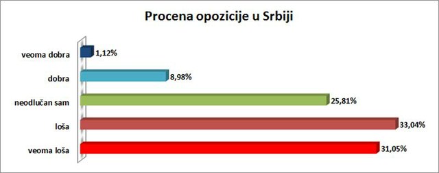 64,09% ispitanika smatra opoziciju u Srbiji lošom.