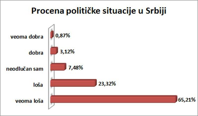 88,53% ispitanika smatraju političku situaciju lošom.