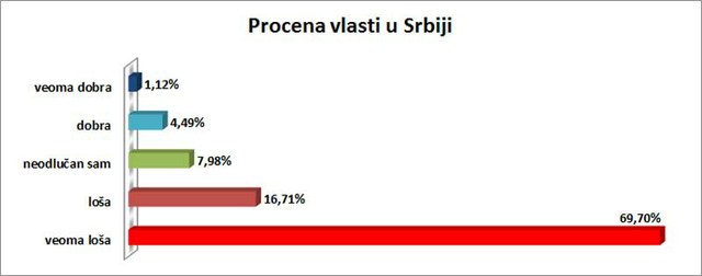 86,41% ispitanika smatra vlast u Srbiji lošom.