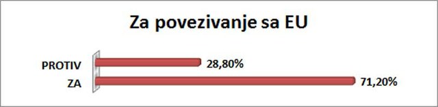 71,20% ispitanika je za povezivanje Srbije sa EU.