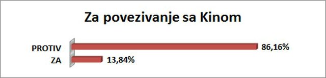 86,16% ispitanika je protiv povezivanja Srbije sa Kinom.