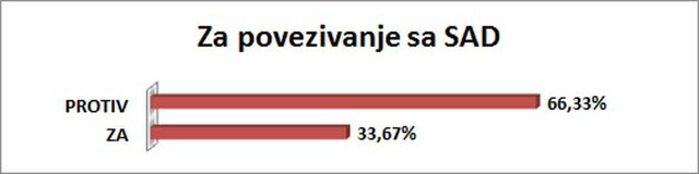 66,33% ispitanika je protiv povezivanja Srbije sa SAD.