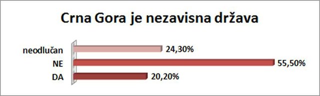 55,50% ispitanika se ne slaže sa ovom tvrdnjom.