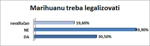 49,90% ispitanika se ne slaže sa ovom tvrdnjom.