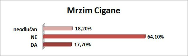 17,7% ispitanika se slaže sa ovom tvrdnjom.