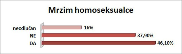 46,10% ispitanika se slaže sa ovom tvrdnjom.