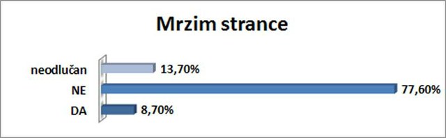 77,6% ispitanika se ne slaže sa ovom tvrdnjom.