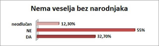 32,70% ispitanika se slaže sa ovom tvrdnjom.