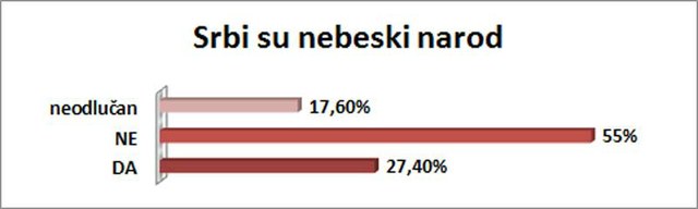 27,40% ispitanika se slaže sa ovom tvrdnjom.