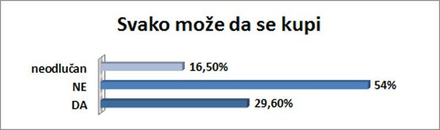 29,60% ispitanika se slaže sa ovom tvrdnjom.