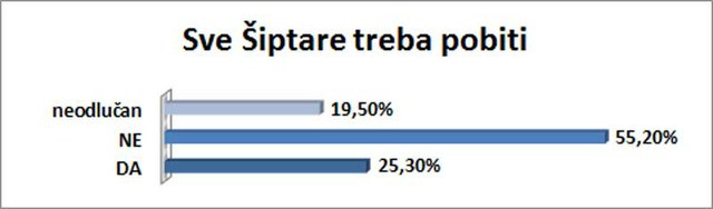 25,30% ispitanika se slaže sa ovom tvrdnjom.