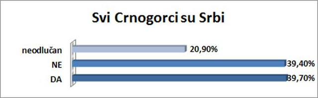 39,70% ispitanika smatra ovu tvdnju tačnom.