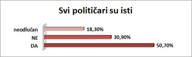 50,70% ispitanika se slaže sa ovom tvrdnjom.