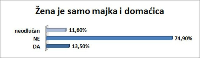 13,50% ispitanika se izričito slaže sa ovom tvrdnjom.