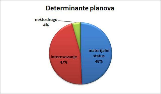 49,25% ispitanika zasniva svoje planove za budućnost na materijalnom statusu.