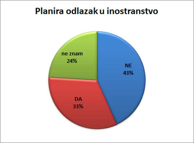 33% ispitanika planira odlazak u inostranstvo.