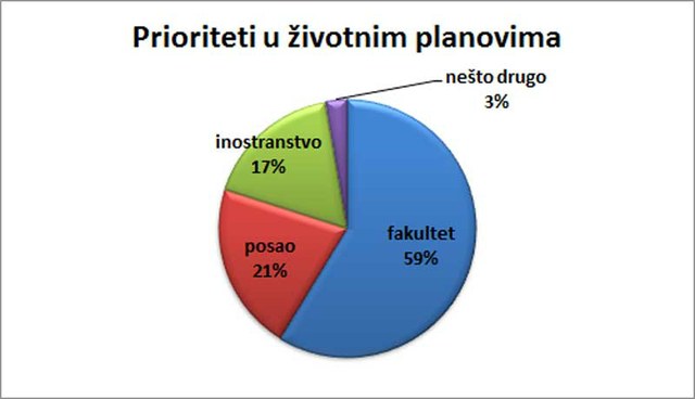 59% ispitanika za svoj prioritet smatra upisivanje fakulteta.