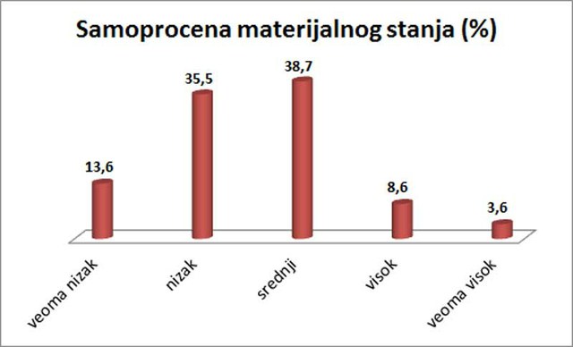 49,1% ispitanika procenjuju svoje materijalno stanje kao nisko.