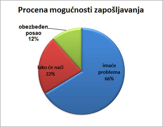 68,33% ispitanika smatra da će imati problema u pronalaženju posla.