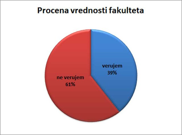 61% ispitanika ne veruje u vrednost fakulteta.