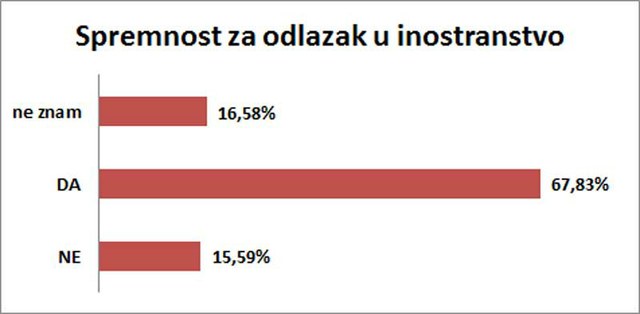 67,83% ispitanika je spremno da nastavi svoj život u inostranstvu.