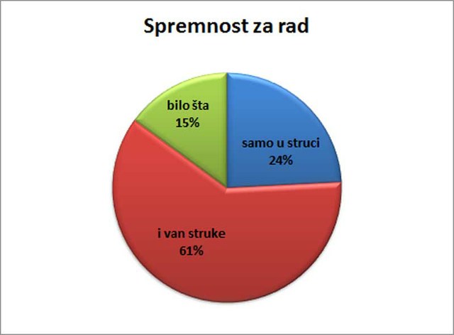 61% ispitanika je spremno da radi van svoje struke.